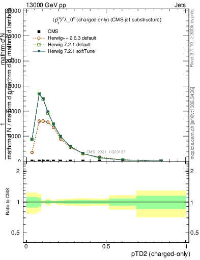 Plot of j.ptd2.c in 13000 GeV pp collisions