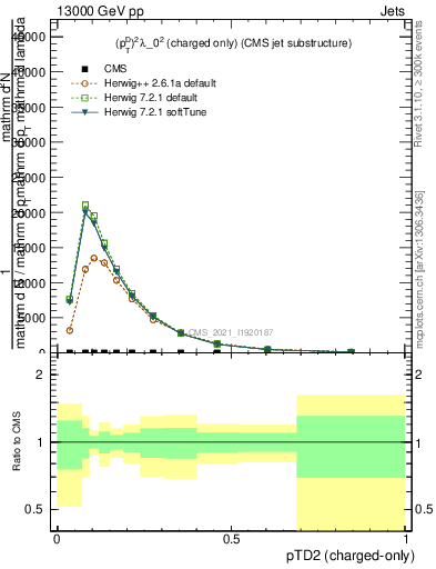 Plot of j.ptd2.c in 13000 GeV pp collisions