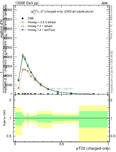 Plot of j.ptd2.c in 13000 GeV pp collisions
