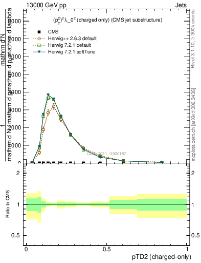 Plot of j.ptd2.c in 13000 GeV pp collisions