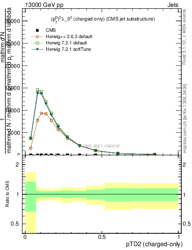Plot of j.ptd2.c in 13000 GeV pp collisions