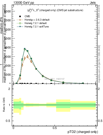 Plot of j.ptd2.c in 13000 GeV pp collisions