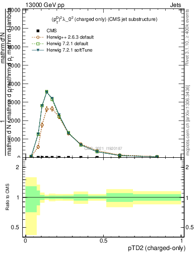 Plot of j.ptd2.c in 13000 GeV pp collisions