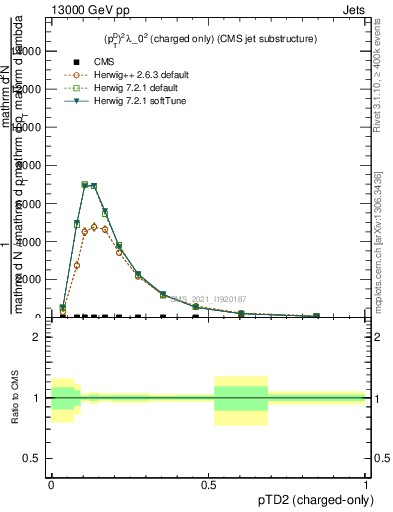 Plot of j.ptd2.c in 13000 GeV pp collisions