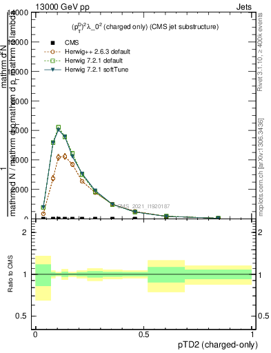 Plot of j.ptd2.c in 13000 GeV pp collisions