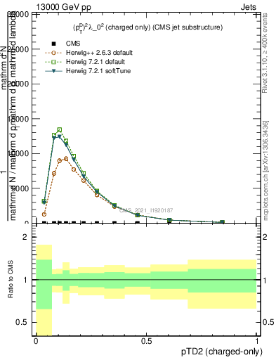 Plot of j.ptd2.c in 13000 GeV pp collisions