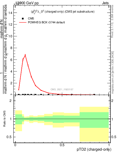 Plot of j.ptd2.c in 13000 GeV pp collisions