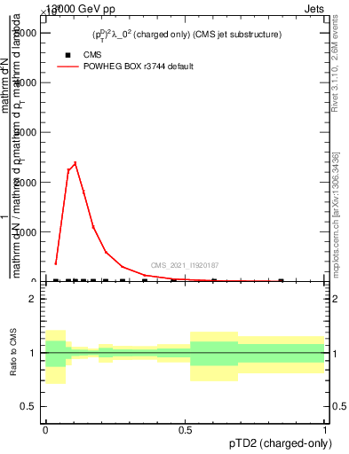 Plot of j.ptd2.c in 13000 GeV pp collisions