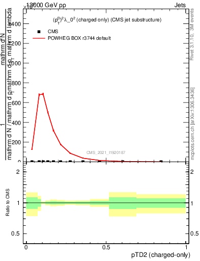 Plot of j.ptd2.c in 13000 GeV pp collisions