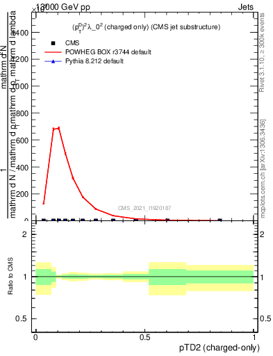 Plot of j.ptd2.c in 13000 GeV pp collisions