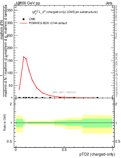 Plot of j.ptd2.c in 13000 GeV pp collisions
