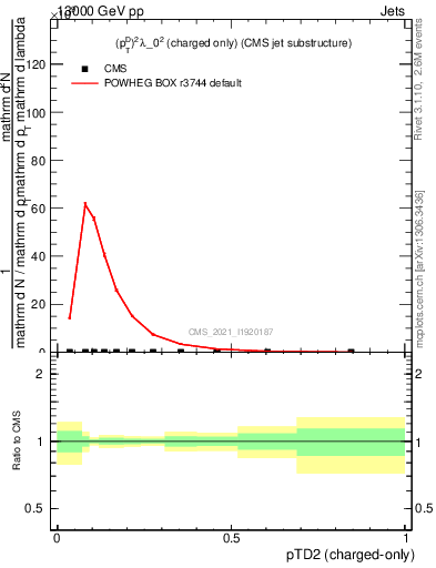Plot of j.ptd2.c in 13000 GeV pp collisions