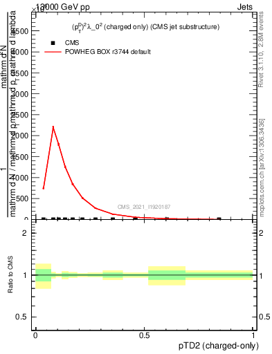 Plot of j.ptd2.c in 13000 GeV pp collisions