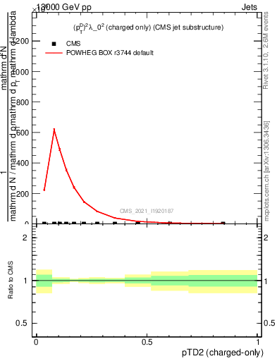 Plot of j.ptd2.c in 13000 GeV pp collisions