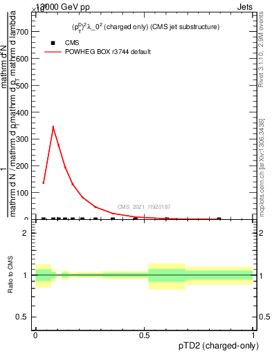 Plot of j.ptd2.c in 13000 GeV pp collisions