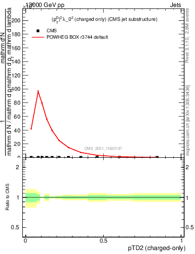 Plot of j.ptd2.c in 13000 GeV pp collisions
