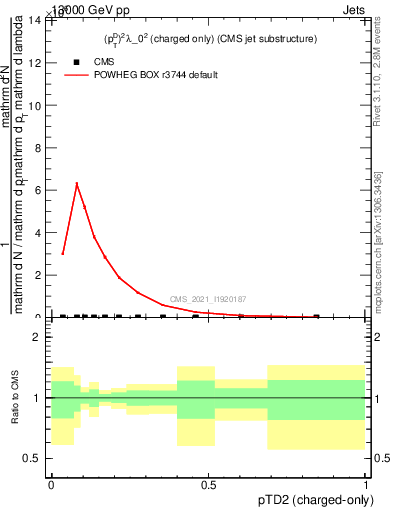 Plot of j.ptd2.c in 13000 GeV pp collisions