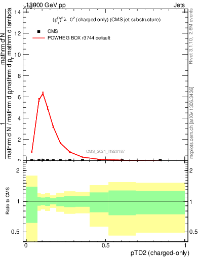 Plot of j.ptd2.c in 13000 GeV pp collisions