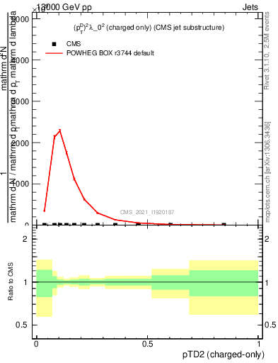 Plot of j.ptd2.c in 13000 GeV pp collisions