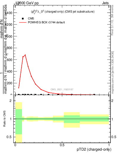 Plot of j.ptd2.c in 13000 GeV pp collisions