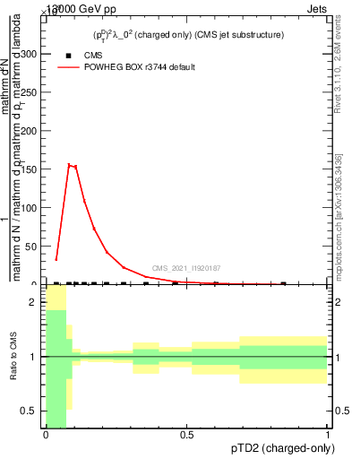 Plot of j.ptd2.c in 13000 GeV pp collisions
