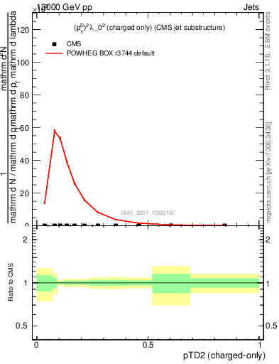 Plot of j.ptd2.c in 13000 GeV pp collisions
