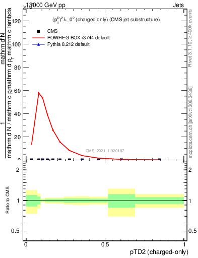 Plot of j.ptd2.c in 13000 GeV pp collisions