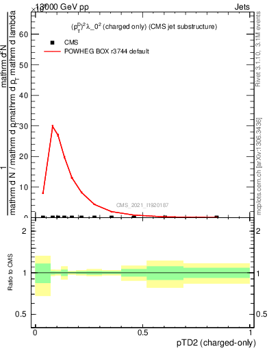Plot of j.ptd2.c in 13000 GeV pp collisions