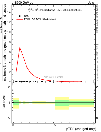 Plot of j.ptd2.c in 13000 GeV pp collisions