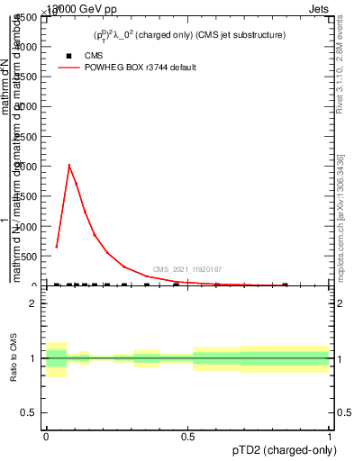 Plot of j.ptd2.c in 13000 GeV pp collisions