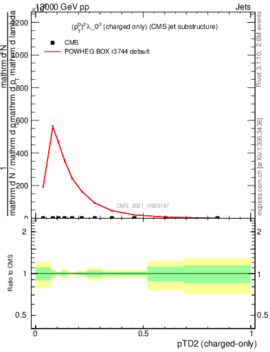 Plot of j.ptd2.c in 13000 GeV pp collisions