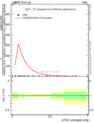 Plot of j.ptd2.c in 13000 GeV pp collisions