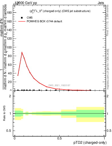 Plot of j.ptd2.c in 13000 GeV pp collisions