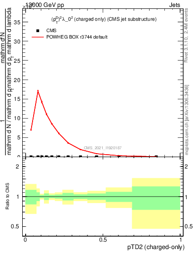 Plot of j.ptd2.c in 13000 GeV pp collisions