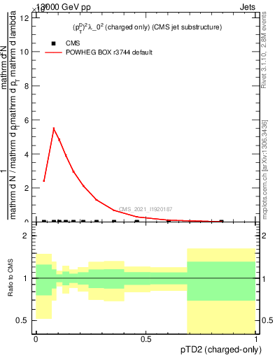 Plot of j.ptd2.c in 13000 GeV pp collisions