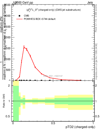 Plot of j.ptd2.c in 13000 GeV pp collisions