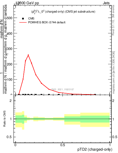 Plot of j.ptd2.c in 13000 GeV pp collisions