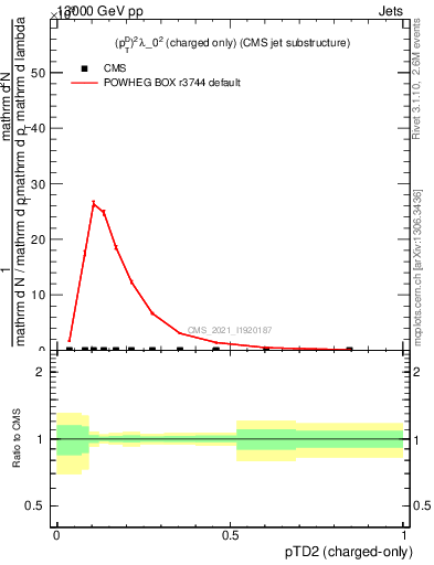 Plot of j.ptd2.c in 13000 GeV pp collisions