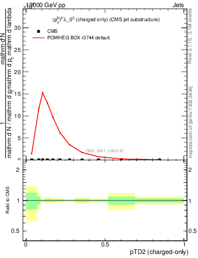 Plot of j.ptd2.c in 13000 GeV pp collisions