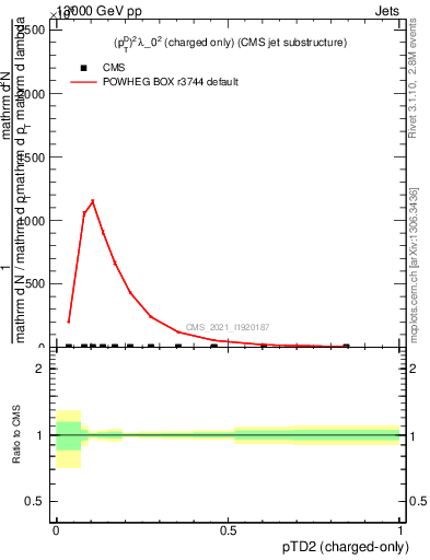 Plot of j.ptd2.c in 13000 GeV pp collisions