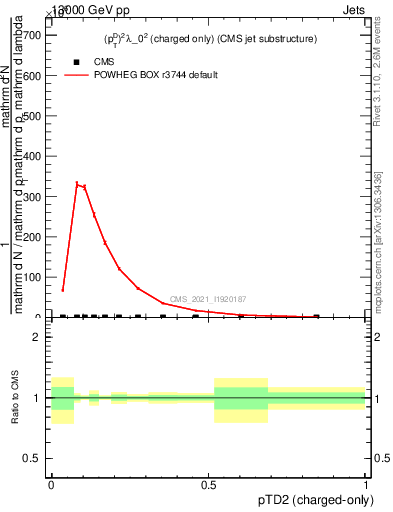 Plot of j.ptd2.c in 13000 GeV pp collisions