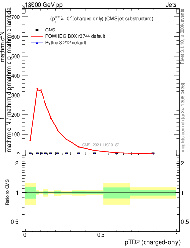 Plot of j.ptd2.c in 13000 GeV pp collisions
