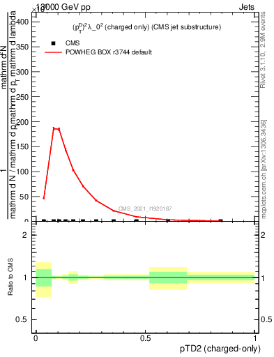 Plot of j.ptd2.c in 13000 GeV pp collisions