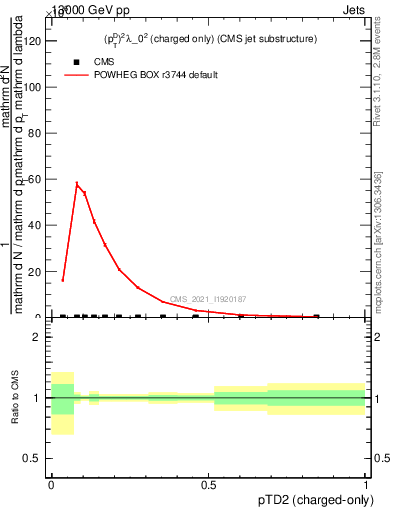 Plot of j.ptd2.c in 13000 GeV pp collisions