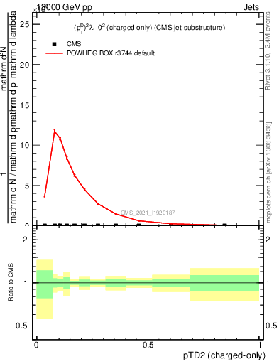 Plot of j.ptd2.c in 13000 GeV pp collisions
