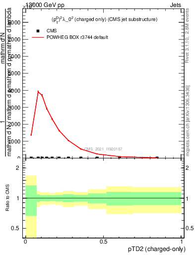 Plot of j.ptd2.c in 13000 GeV pp collisions