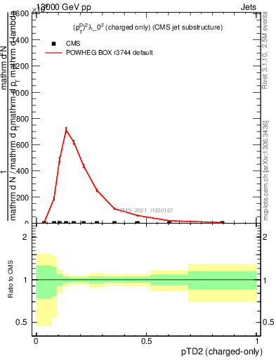 Plot of j.ptd2.c in 13000 GeV pp collisions