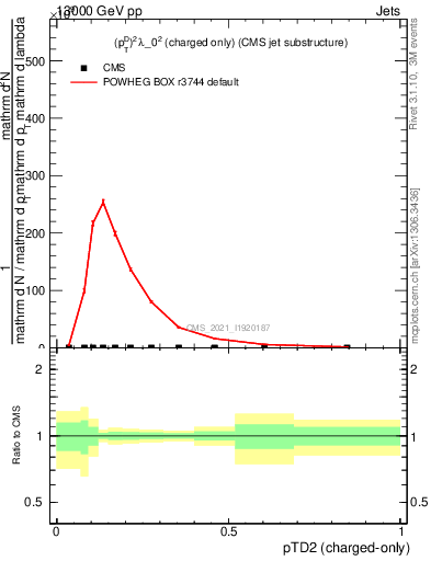 Plot of j.ptd2.c in 13000 GeV pp collisions