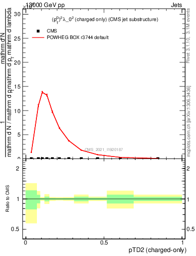 Plot of j.ptd2.c in 13000 GeV pp collisions