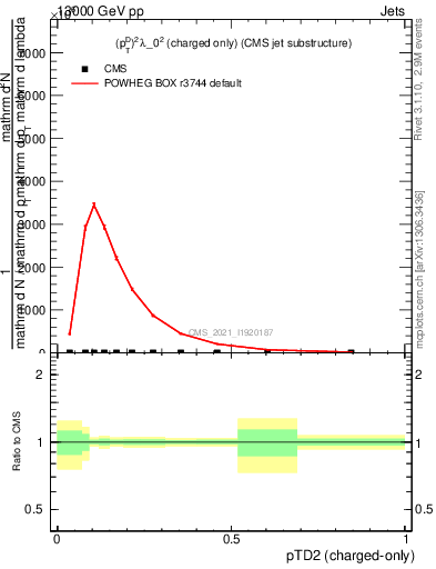 Plot of j.ptd2.c in 13000 GeV pp collisions